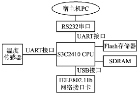 基于IEEE802.11b的EPA温度变送器设计