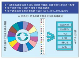 高帶寬嵌入式應(yīng)用中SoC微控制器的新型總線設(shè)計