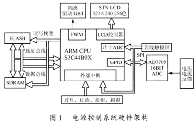 S3C44B0在高精度直流开关电源中的应用