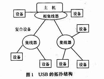 通用串行總線USB及其應(yīng)用