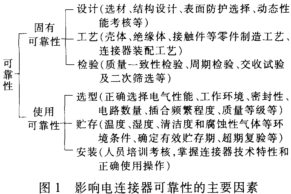 航天電連接器的可靠性分析