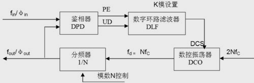 寬頻帶數(shù)字鎖相環(huán)的設(shè)計及基于FPGA的實(shí)現(xiàn)