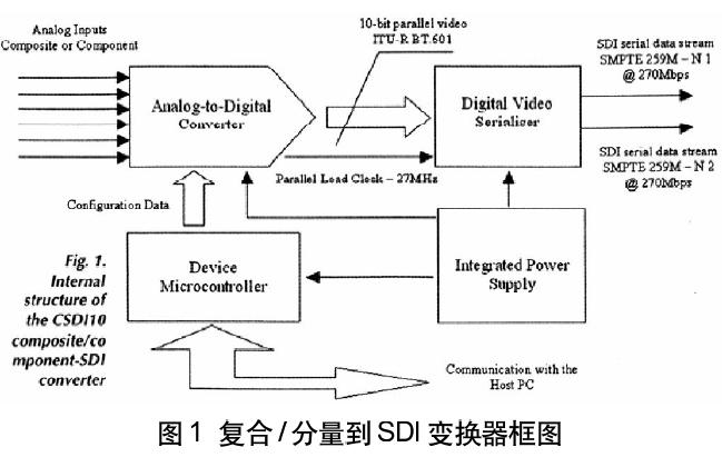 10位復(fù)合/分量模擬視頻到SDI變換器(04-100)