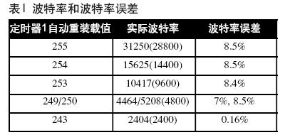 用高效型振蕩器為8051單片機實現高速串行通信的時鐘配置(04-100)