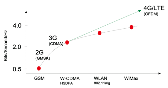 無(wú)線通信中的OFDM技術(shù)及測(cè)試