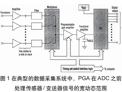 模/数接口中的可编程增益放大器(04-100)