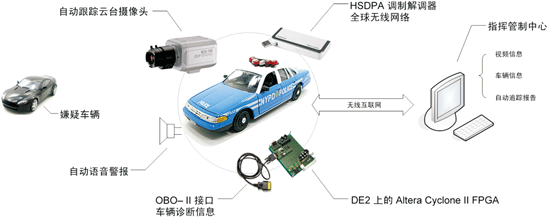 装备无线自动跟踪摄像头的警用车辆支持系统*(上)