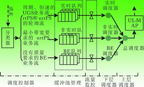 一種適應(yīng)信道的WiMax分級(jí)調(diào)度架構(gòu)