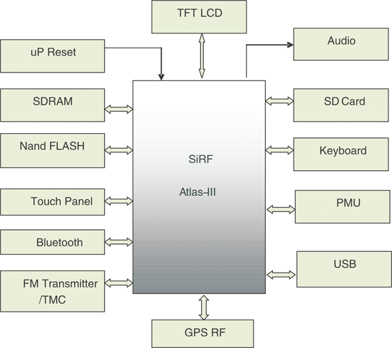 GPS 3D導(dǎo)航設(shè)計的穩(wěn)定性考慮