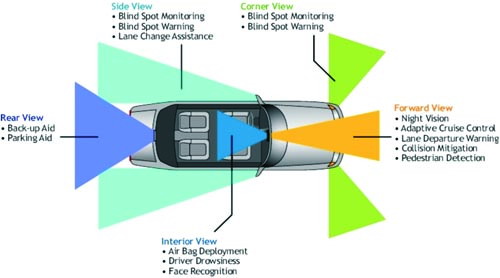 汽车机器视觉应用的宽动态范围成像技术