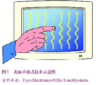 手持装置多点触控技术的实现