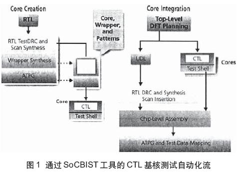 測試設(shè)計的新語言CTL(04-100)