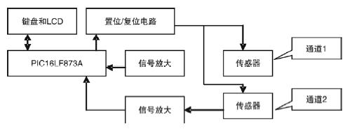 一種基于PIC單片機的便攜式磁記憶檢測儀(06-100)