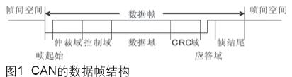 基于CAN现场总线的时间信息共享技术研究