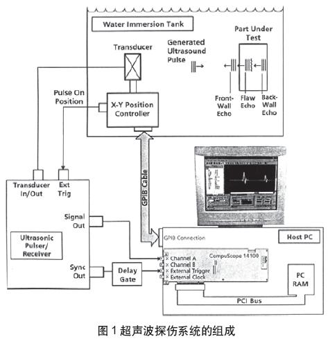 一個(gè)數(shù)字化器基超聲波探傷系統(tǒng)(04-100)