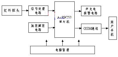 基于GSM的住宅智能報(bào)警系統(tǒng)的設(shè)計(jì)