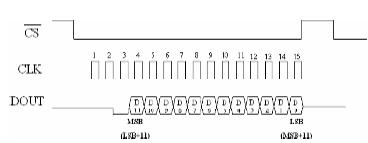 ADC位数与LSB误差(07-100)