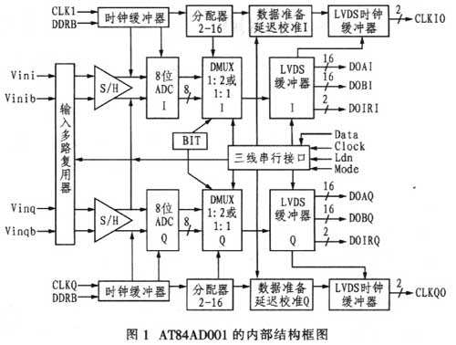 AT84AD00I的内部结构框图