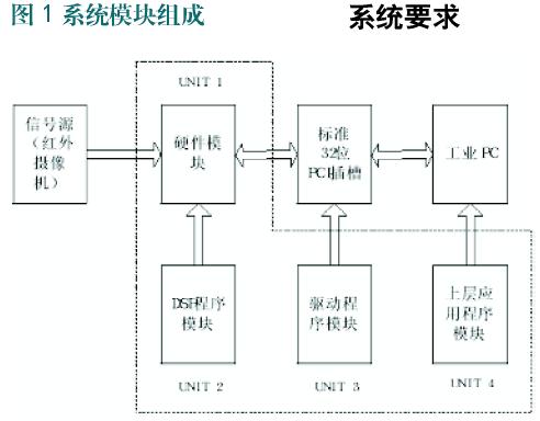 紅外動目標識別跟蹤系統(tǒng)硬件設(shè)計與實現(xiàn)