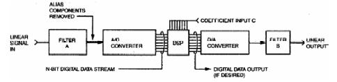 DSP滤波器用于扩展数字化仪器的性能(06-100)