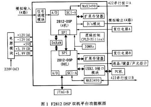 基于TMS320F2812的雙機(jī)信息處理系統(tǒng)設(shè)計