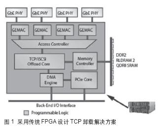 多端口1Gbps和10GbpsTCP/iSCSI协议处理任务卸载解决方案