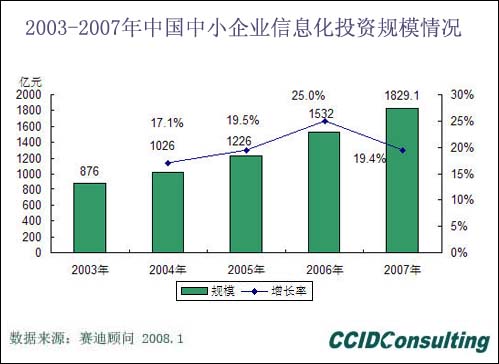 2007年，中小企業(yè)IT投資規(guī)模達到1829.1億元，硬件投資依然大于軟件和IT服務