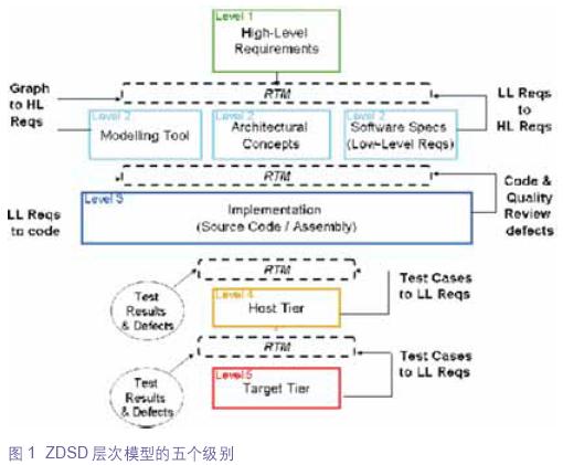 零缺陷軟件開發(fā)工具ZDSD