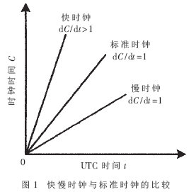 無線傳感網絡中時鐘同步的研究