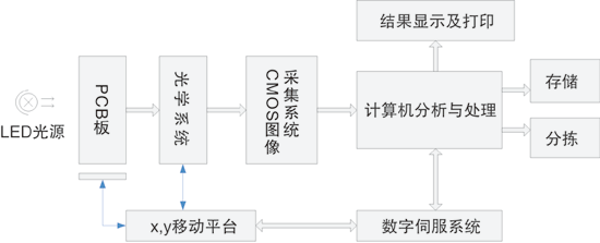 基于USB通信的印制电路板AOI视觉检测系统*