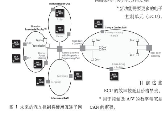 帶寬、復(fù)雜性及性能方面的挑戰(zhàn)推動(dòng)汽車業(yè)向新型網(wǎng)絡(luò)架構(gòu)發(fā)展