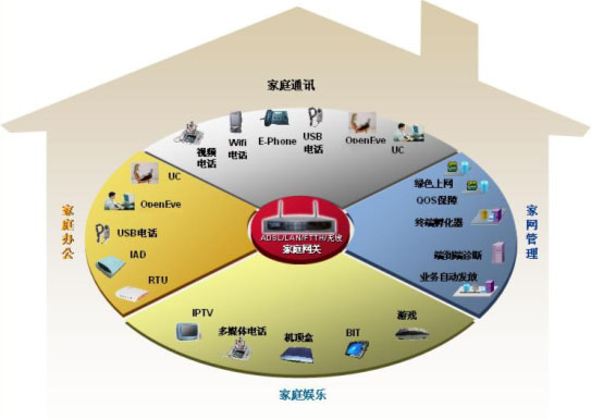 华为Echolife数字家庭解决方案