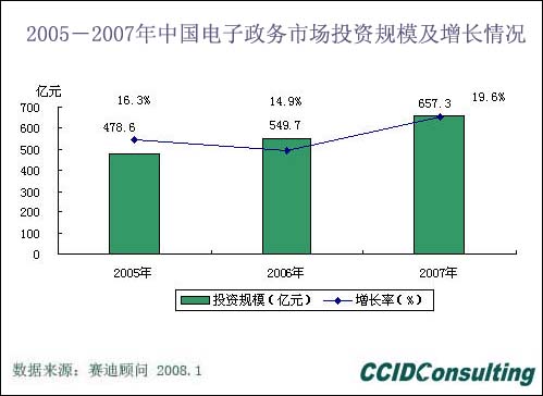 2007年，中国电子政务市场投资额为657.34亿元，同比增长19.6%