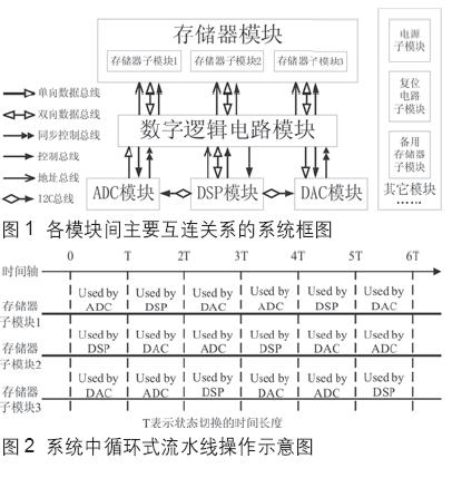 基于视频处理的DSP系统通用设计模式及其实现