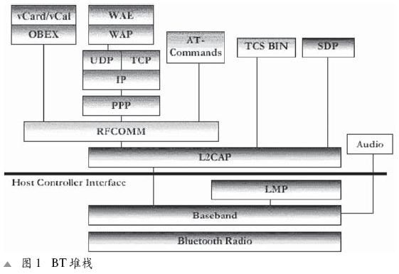 藍牙的發(fā)展：無線系統(tǒng)設(shè)計的挑戰(zhàn)(06-100)