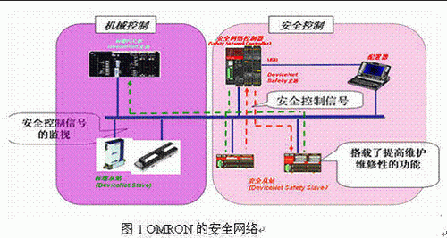 OMRON安全產品在汽車行業(yè)的應用