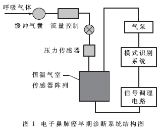 基于神經(jīng)網(wǎng)絡(luò)的電子鼻肺癌早期診斷系統(tǒng)