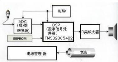 基于DSP的数字助听器开拓