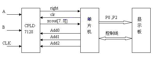 低頻數(shù)字相位(頻率)測(cè)量的CPLD實(shí)現(xiàn)