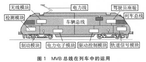 基于SOPC的多功能車輛息線控制器設計