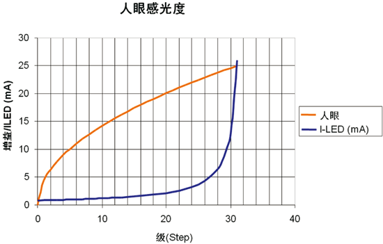 改善LCD背光的調(diào)光粒度