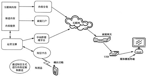 基于中間件技術(shù)的媒體推送業(yè)務(wù)的研究