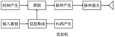 UWB超寬帶傳輸技術及其應用