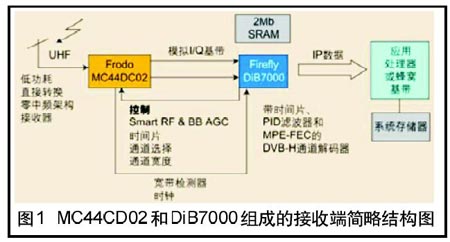 手持产品上实现DVB-H数字电视