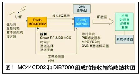 手持產品上實現(xiàn)DVB-H數字電視