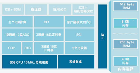 飛思卡爾S08QE系列低功耗微控制器分析