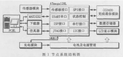 基于ATmega128L与CC2420的无线传感器网络节点的研究与实现