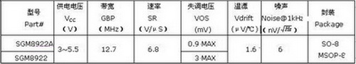 圣邦微电子推出双通道轨对轨输出运算放大器