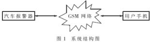 基于GSM網(wǎng)絡(luò)的汽車防盜報(bào)警系統(tǒng)設(shè)計(jì)