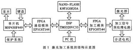 DSP和FPGA在大尺寸激光数控加工系统中的运用